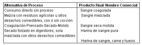 Desechos de Matadero como Alimento Animal en Colombia - Image 4