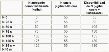 Efectos de fertilización con nitrógeno, fósforo y azufre sobre secuencia cebada - soja en centro norte de la provincia de Bs. As. - Image 2