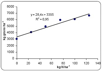 Efectos de fertilización con nitrógeno, fósforo y azufre sobre secuencia cebada - soja en centro norte de la provincia de Bs. As. - Image 4