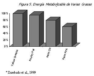 Valor de la grasa amarilla en alimentos balanceados - Image 6