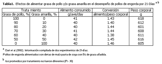 Valor de la grasa amarilla en alimentos balanceados - Image 5