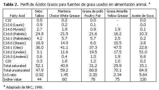 Valor de la grasa amarilla en alimentos balanceados - Image 8