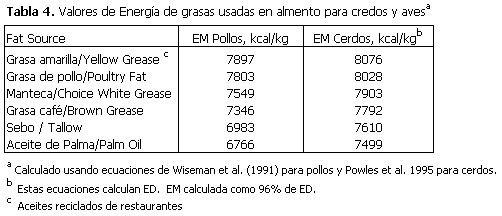 Valor de la grasa amarilla en alimentos balanceados - Image 12