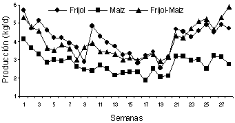 Harinas de planta entera de frijol (Vigna unguiculata) y de mazorca de maíz (Zea mays) como suplemento para becerros antes del destete - Image 4