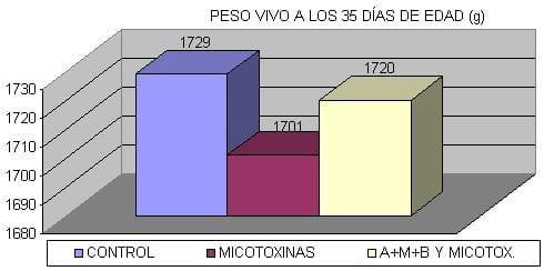 Combinaciones Estratégicas para la Reducción de los Efectos de Micotoxinas Sobre el Desempeño Productivo de Pollos - Image 1