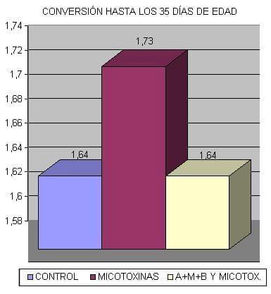 Combinaciones Estratégicas para la Reducción de los Efectos de Micotoxinas Sobre el Desempeño Productivo de Pollos - Image 2