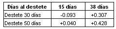 Destete a los 30 días<br>¿Una opción tecnológica únicamente para condiciones de sequía? - Image 2
