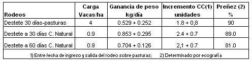 Destete a los 30 días<br>¿Una opción tecnológica únicamente para condiciones de sequía? - Image 1