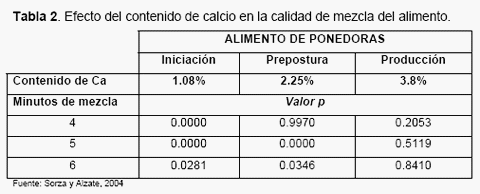 La Uniformidad en la Avicultura: Interpretación desde la Calidad - Image 12