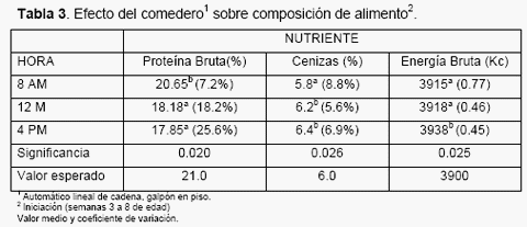La Uniformidad en la Avicultura: Interpretación desde la Calidad - Image 13