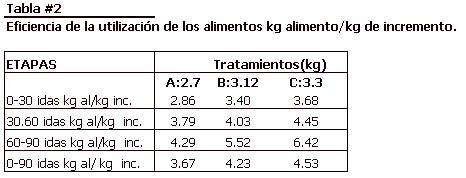 Niveles de alimentación, incidencia en ganancia y conversión de cerdos en crecimiento ceba en condiciones de producción - Image 2
