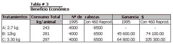 Niveles de alimentación, incidencia en ganancia y conversión de cerdos en crecimiento ceba en condiciones de producción - Image 3