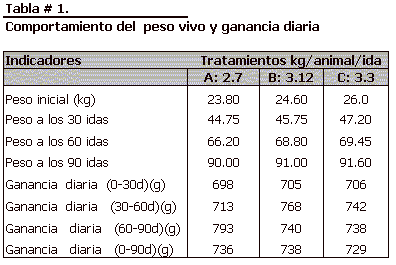 Niveles de alimentación, incidencia en ganancia y conversión de cerdos en crecimiento ceba en condiciones de producción - Image 1