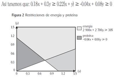 El problema de la dieta. Aplicaciónes de programacion lineal en la crianza animal - Image 9