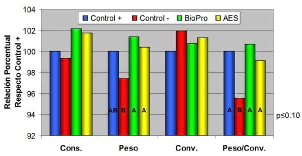 Evaluacion de un probiótico y un acidificante como alternativas al uso de antibióticos promotores de crecimiento en pollos parrilleros - Image 1