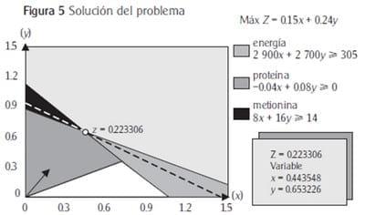 El problema de la dieta. Aplicaciónes de programacion lineal en la crianza animal - Image 14