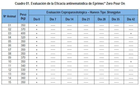 Evaluación de Tolerancia y Eficacia de una Solución Topical Externa sobre la base de Eprinomectina (Eprimec® Zero Pour On)* en Bovinos naturalmente infestados por Nemátodes gastrointestinales en la Sierra Central - Image 1
