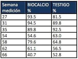 Efecto del Biocalcio en parámetros productivos y reproductivos de aves reproductoras Lohmann Brown - Image 1