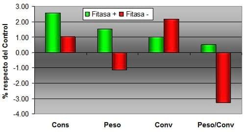 Uso de fitasa protegida en la alimentación de aves - Image 5