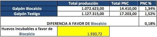 Efecto del Biocalcio en parámetros productivos y reproductivos de aves reproductoras Lohmann Brown - Image 3