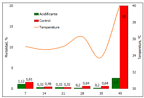 Acidificantes Sinérgicos en Avicultura: Aplicación Específica para el Manejo del Estrés de Calor - Image 5