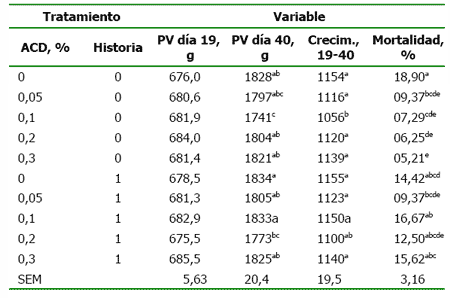 Acidificantes Sinérgicos en Avicultura: Aplicación Específica para el Manejo del Estrés de Calor - Image 9