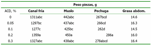 Acidificantes Sinérgicos en Avicultura: Aplicación Específica para el Manejo del Estrés de Calor - Image 12