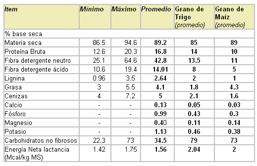 Utilización eficiente del afrechillo de trigo para la suplementación de vacas lecheras - Image 1