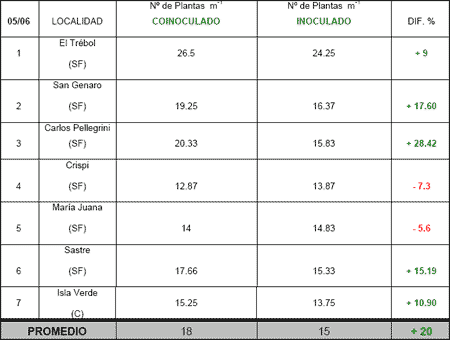 Incidencia de la Coinoculación de Soja (Glycine max) con Azospirillum brasilense y Bradyrhizobium japonicum en la eficiencia de implantación - Image 2