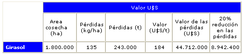 Eficiencia de Cosecha de Girasol - Image 1