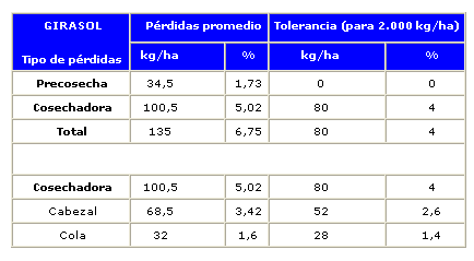 Eficiencia de Cosecha de Girasol - Image 2