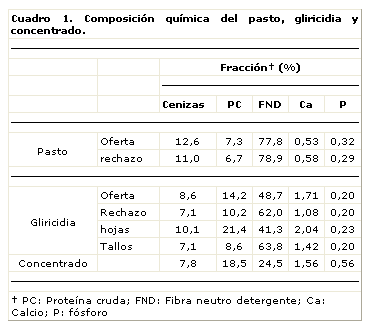Suplementación de becerros de destete temprano con Gliricidia sepium y concentrado - Image 1