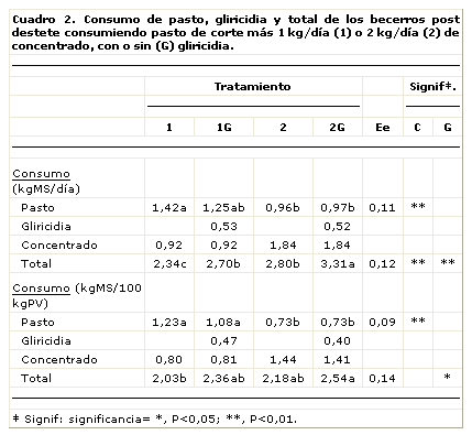 Suplementación de becerros de destete temprano con Gliricidia sepium y concentrado - Image 2