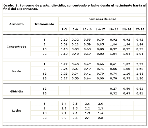 Suplementación de becerros de destete temprano con Gliricidia sepium y concentrado - Image 3