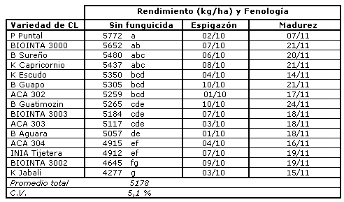Evaluación de variedades de trigo en condiciones de alta productividad. - Image 1