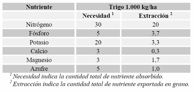 Consideraciones sobre la fertilización nitrogenada de trigo en la región central de Santa Fe - Image 4