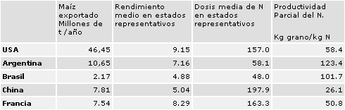 Fertilización de maíz en el Corn Belt. ¿Es tan diferente de lo que hacemos aquí? - Image 3