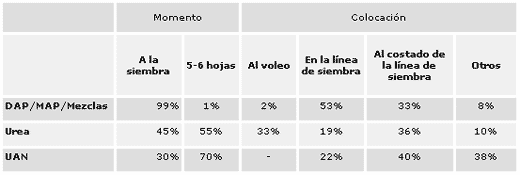 Fertilización de maíz en el Corn Belt. ¿Es tan diferente de lo que hacemos aquí? - Image 6