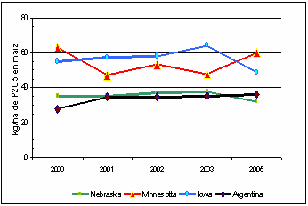 Fertilización de maíz en el Corn Belt. ¿Es tan diferente de lo que hacemos aquí? - Image 8