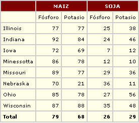 Fertilización de maíz en el Corn Belt. ¿Es tan diferente de lo que hacemos aquí? - Image 12
