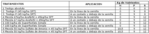 Efectos sobre el cultivo de soja por fertilización en la línea de siembra - Image 1
