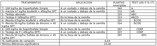 Efectos sobre el cultivo de soja por fertilización en la línea de siembra - Image 5