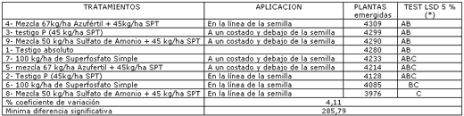 Efectos sobre el cultivo de soja por fertilización en la línea de siembra - Image 6