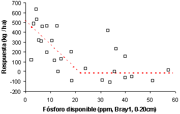 Fertilización Fosforada del Cultivo de Soja - Image 6