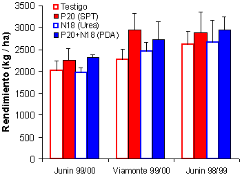 Fertilización Fosforada del Cultivo de Soja - Image 7