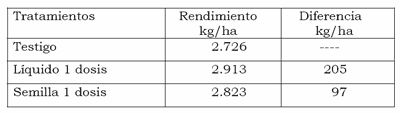 Inoculación en soja: un nuevo sistema que permite mejorar la captura de nitrógeno - Image 3