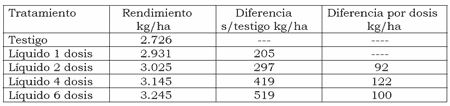 Inoculación en soja: un nuevo sistema que permite mejorar la captura de nitrógeno - Image 4