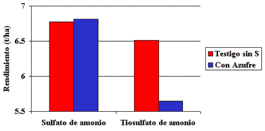 Manejo del Azufre y Fertilizantes Azufrados en Siembra Directa - Image 7