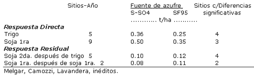 Manejo del Azufre y Fertilizantes Azufrados en Siembra Directa - Image 8