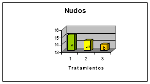 Relación entre el nivel de nodulación y la fertilización nitrogenada en soja - Image 3